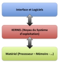 Interraction avec le Kernel